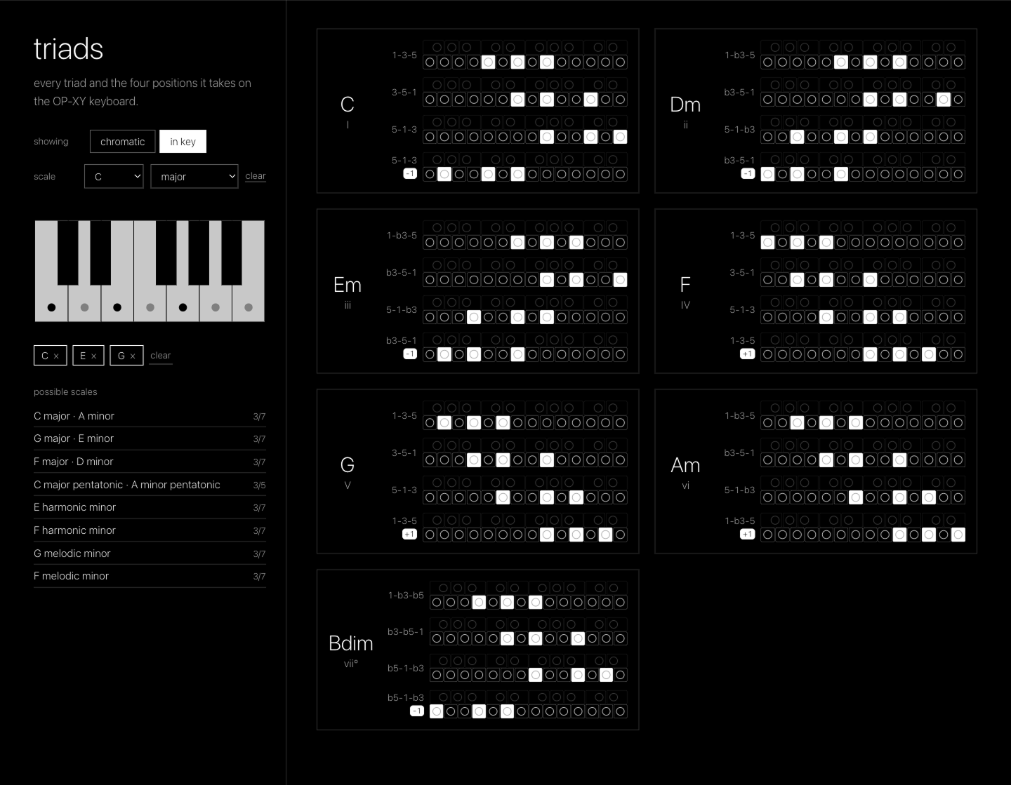 the triads tool: a piano to tap notes on, the scales they fit listed beside it, and the seven triads of the chosen key numbered by degree